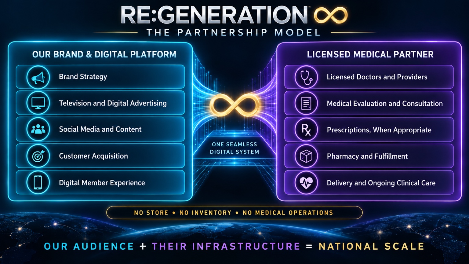 RE:GENERATION partnership model showing the platform and licensed medical partner responsibilities